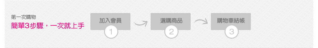 簡單3步驟，一次就上手